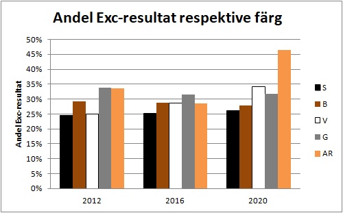 Andel Exc 2012-2020
