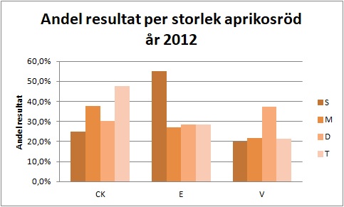 Andel resultat ar 2012